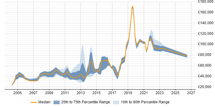 Salary distribution trend for jobs in London citing Computer Architecture