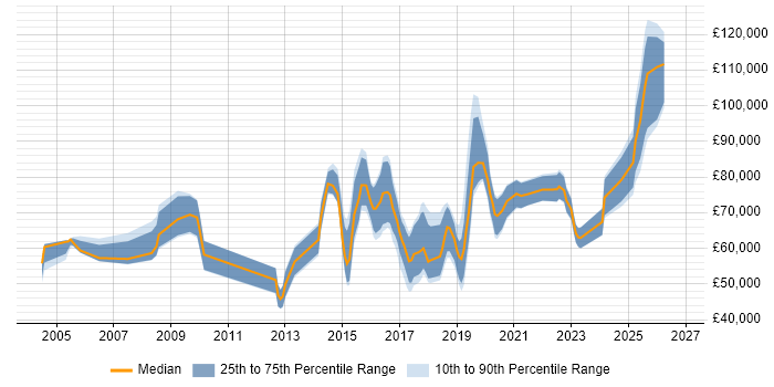 Salary distribution trend for jobs in London citing Computer Emergency Response Teams