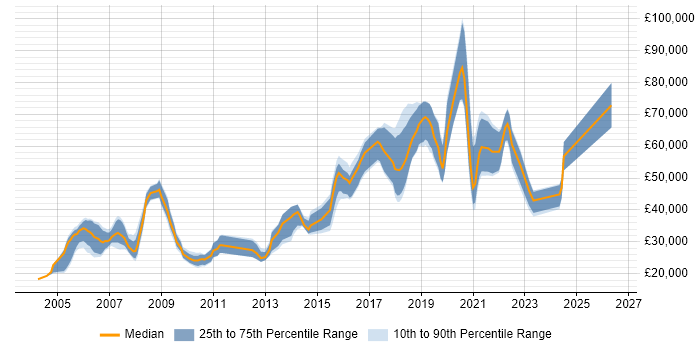 Salary distribution trend for Computer Engineer job vacancies in London