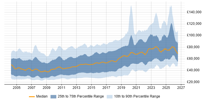 Salary distribution trend for jobs in London citing Computer Science Degree