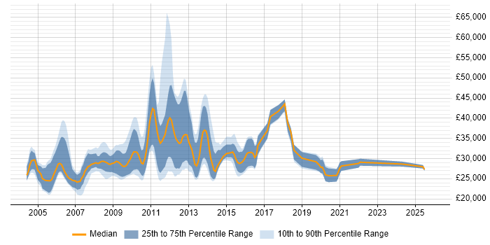 Salary distribution trend for Computer Science Graduate job vacancies in London