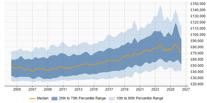 Salary distribution trend for jobs in London citing Computer Science