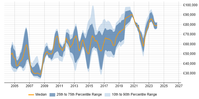 Salary distribution trend for jobs in London citing Computer Security