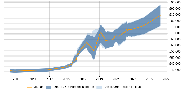 Salary distribution trend for Computer Vision Engineer job vacancies in London