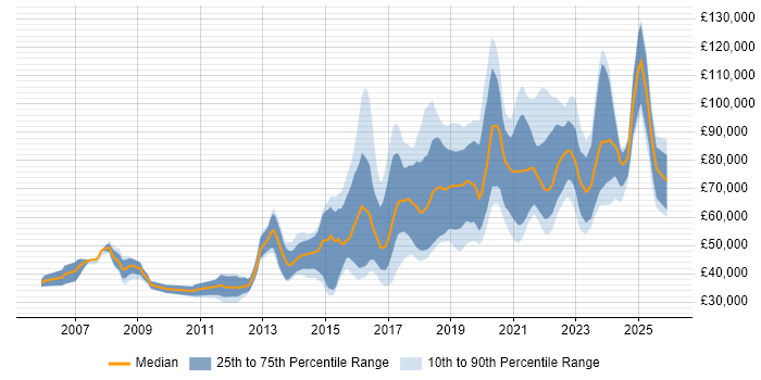 Salary distribution trend for jobs in London citing Computer Vision