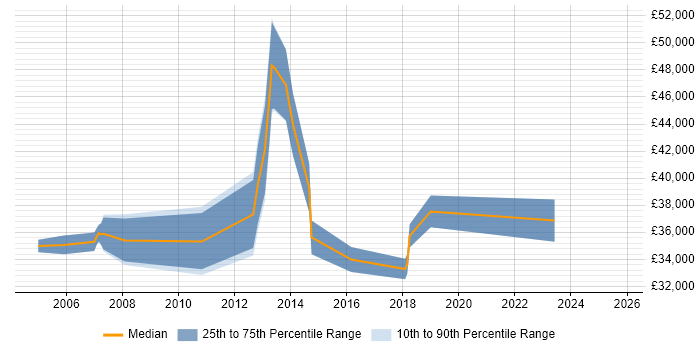 Salary distribution trend for Conceptual Designer job vacancies in London Salary distribution trend for Conceptual Designer job vacancies in London