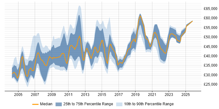Salary distribution trend for Configuration Analyst job vacancies in London