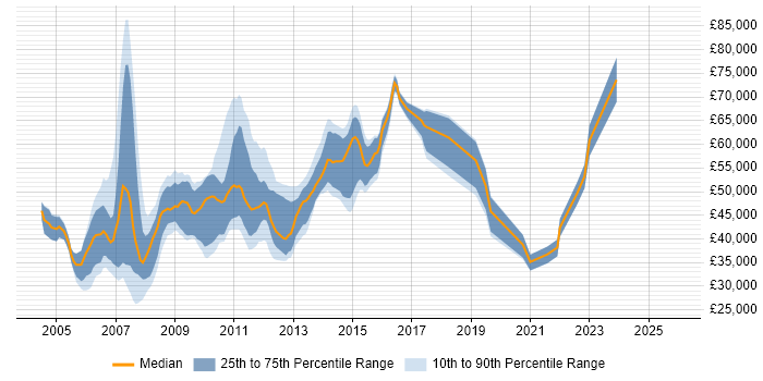 Salary distribution trend for Configuration Engineer job vacancies in London
