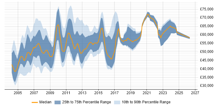 Salary distribution trend for Configuration Manager job vacancies in London