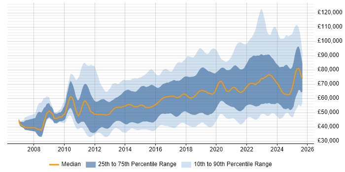 Salary distribution trend for jobs in London citing Confluence Salary distribution trend for jobs in London citing Confluence