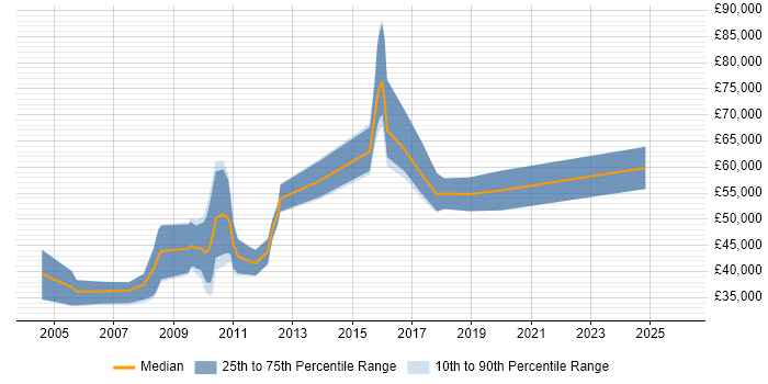 Salary distribution trend for jobs in London citing Conjoint Analysis
