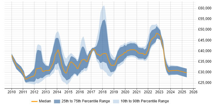 Salary distribution trend for jobs in London citing ConnectWise