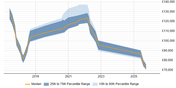 Salary distribution trend for jobs in London citing Consent Management
