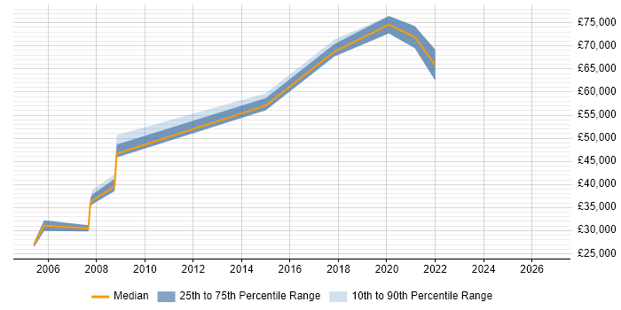 Salary distribution trend for Construction Engineer job vacancies in London