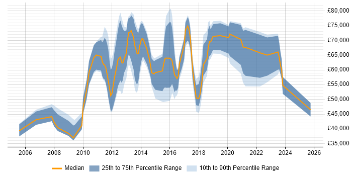 Salary distribution trend for jobs in London citing Contactless