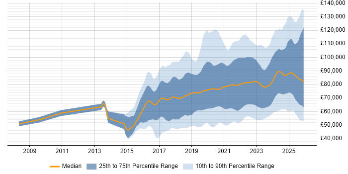 Salary distribution trend for jobs in London citing Containerisation