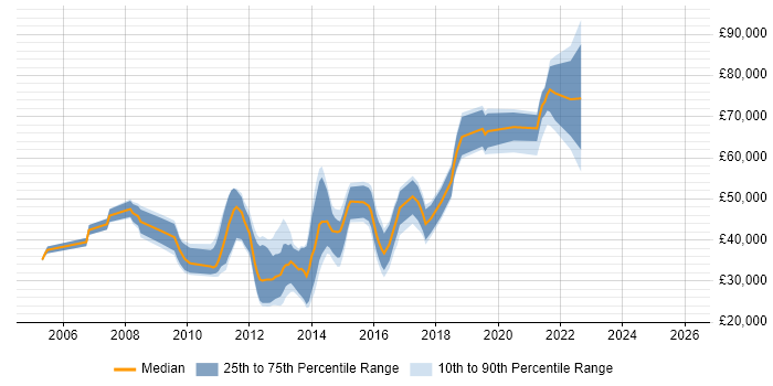 Salary distribution trend for jobs in London citing Content Analysis