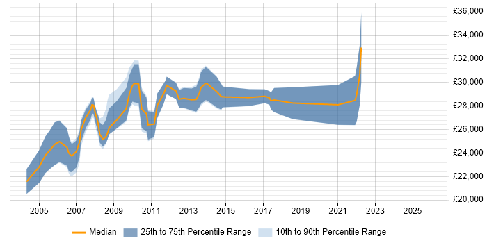 Salary distribution trend for Content Coordinator job vacancies in London