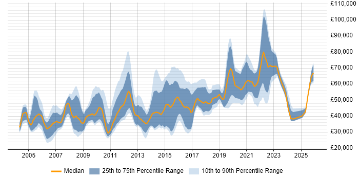Salary distribution trend for jobs in London citing Content Development