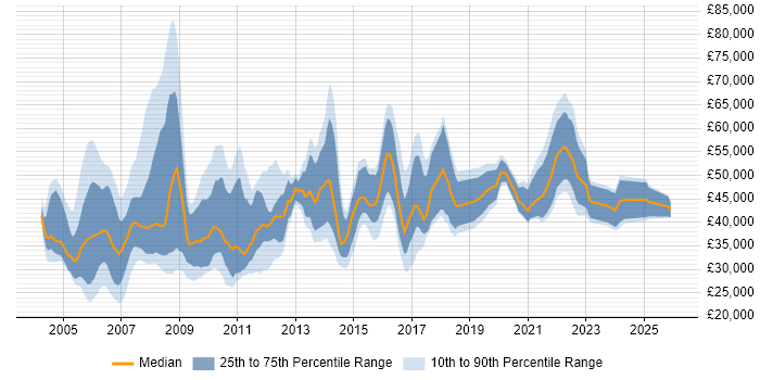 Salary distribution trend for Content Manager job vacancies in London