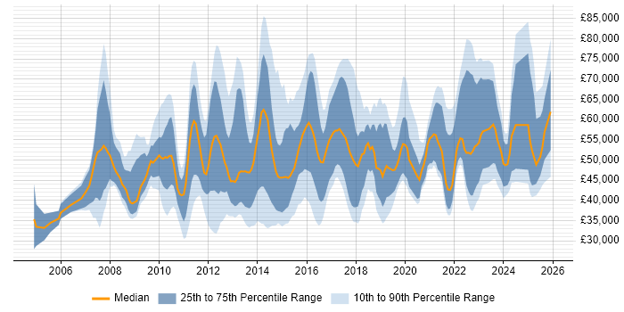 Salary distribution trend for jobs in London citing Content Strategy