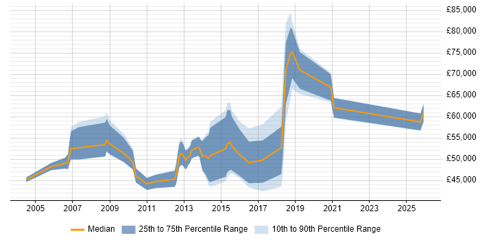 Salary distribution trend for jobs in London citing Content Syndication