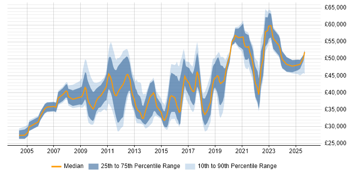 Salary distribution trend for jobs in London citing Content Writing