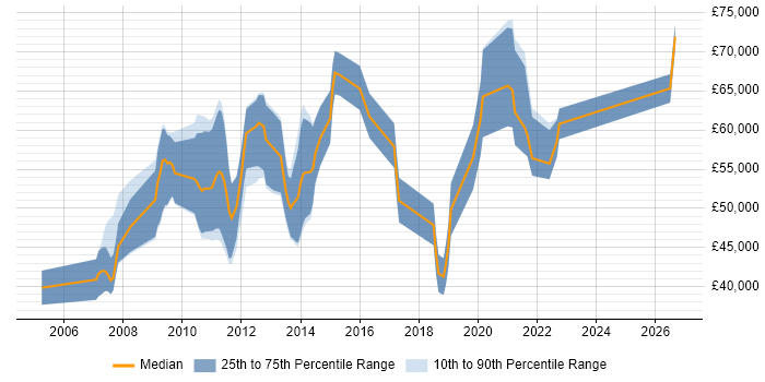 Salary distribution trend for jobs in London citing Contextual Inquiry
