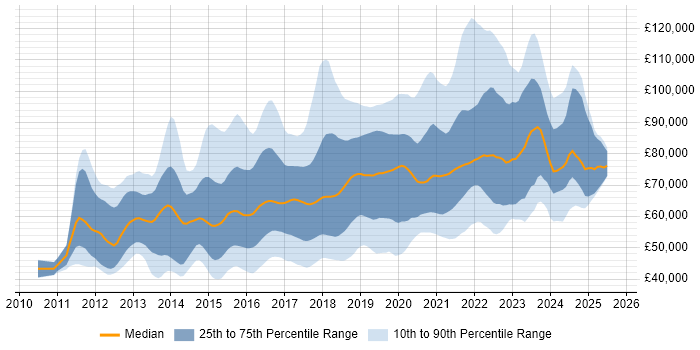 Salary distribution trend for jobs in London citing Continuous Deployment Salary distribution trend for jobs in London citing Continuous Deployment