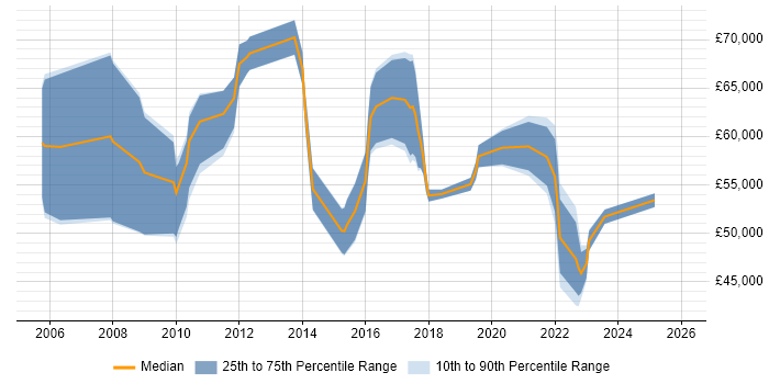 Salary distribution trend for Continuous Improvement Manager job vacancies in London