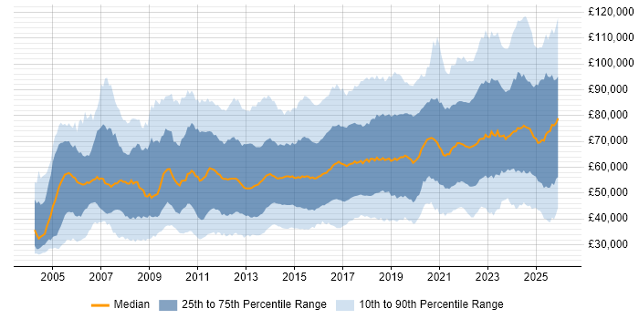 Salary distribution trend for jobs in London citing Continuous Improvement