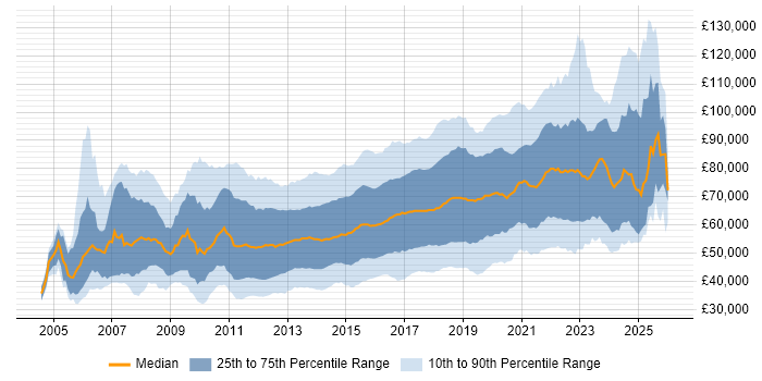 Salary distribution trend for jobs in London citing Continuous Integration