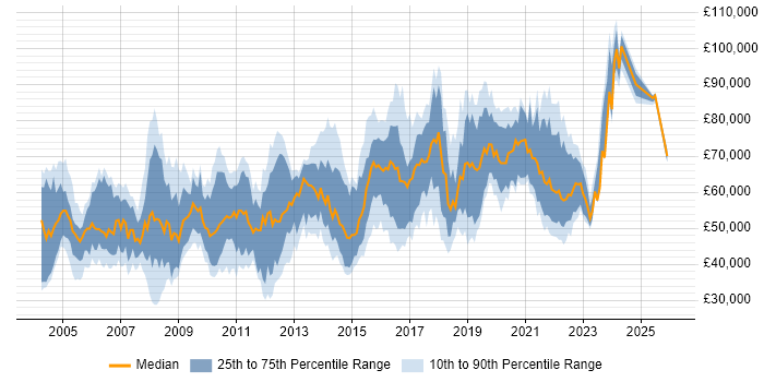 Salary distribution trend for jobs in London citing Control-M