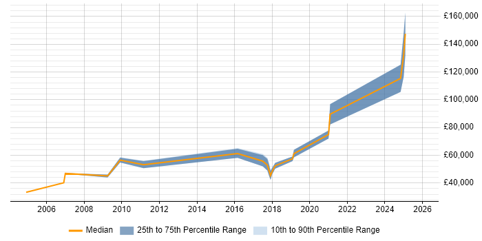 Salary distribution trend for jobs in London citing Control Theory