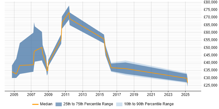 Salary distribution trend for jobs in London citing Convergent Charging