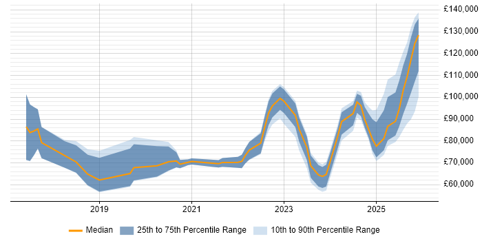 Salary distribution trend for jobs in London citing Conversational AI