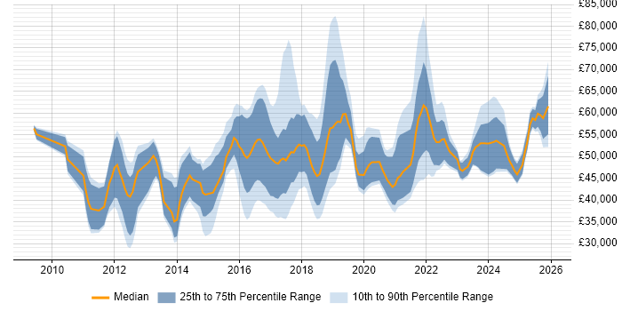 Salary distribution trend for jobs in London citing Conversion Rate Optimisation