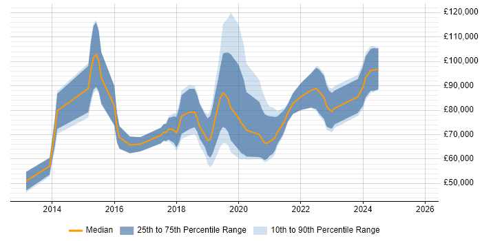 Salary distribution trend for jobs in London citing Convolutional Neural Network