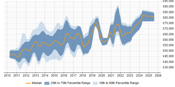 Salary distribution trend for jobs in London citing Core Data