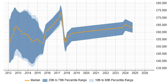 Salary distribution trend for jobs in London citing Core Impact