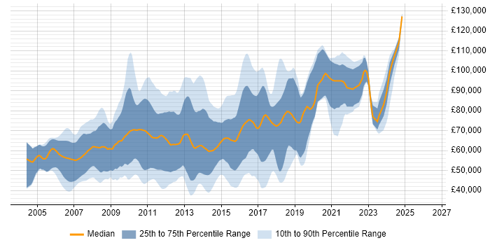 Salary distribution trend for Core Java Developer job vacancies in London