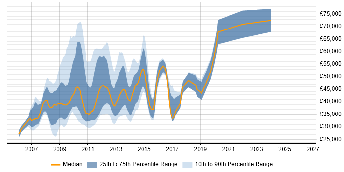 Salary distribution trend for jobs in London citing Coremetrics