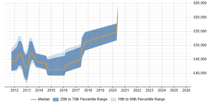Salary distribution trend for jobs in London citing Corona SDK