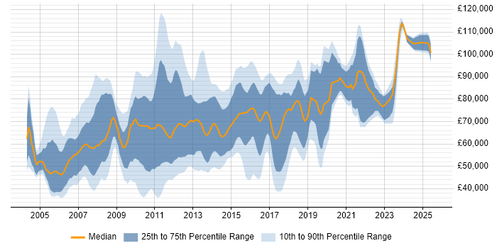 Salary distribution trend for jobs in London citing Corporate Banking