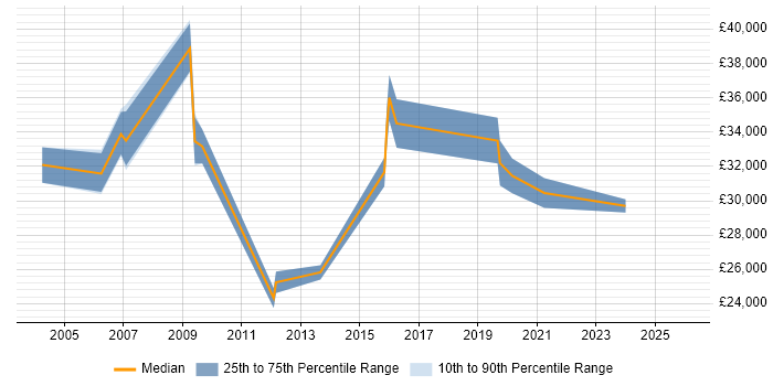 Salary distribution trend for jobs in London citing COSHH