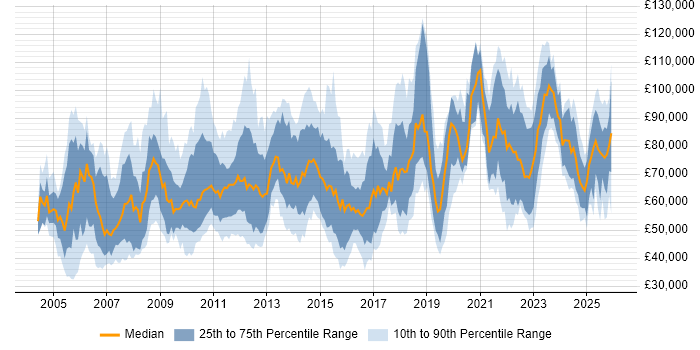 Salary distribution trend for jobs in London citing Cost Management