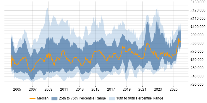 Salary distribution trend for jobs in London citing Cost Reduction
