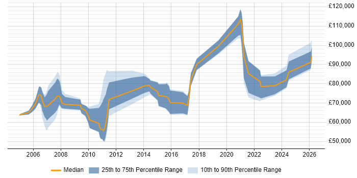 Salary distribution trend for jobs in London citing Cost Transparency