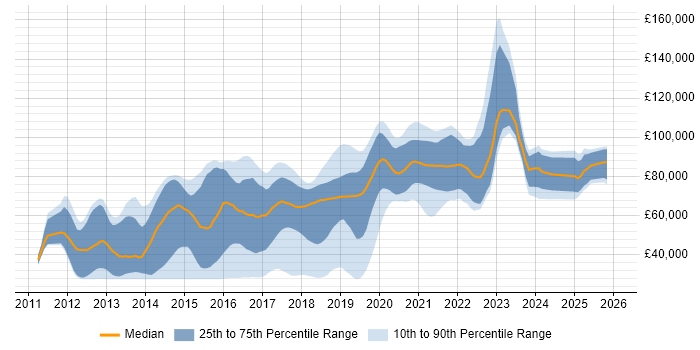 Salary distribution trend for jobs in London citing CQRS