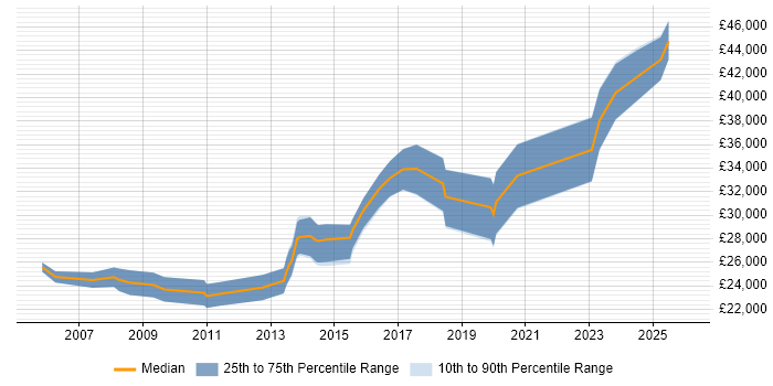 Salary distribution trend for Creative Artworker job vacancies in London